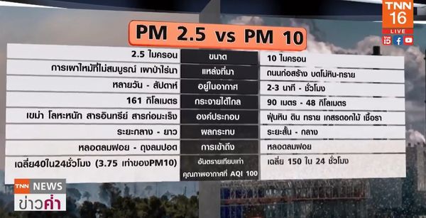  เปรียบเทียบอันตราย PM 2.5 ร้ายกว่า PM 10 หลายเท่า!