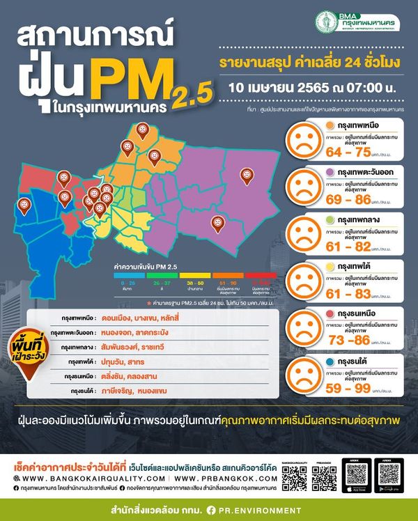 กทม.จมฝุ่นเกินมาตรฐาน 68 พื้นที่ “ภาษีเจริญ” หนักสุด 