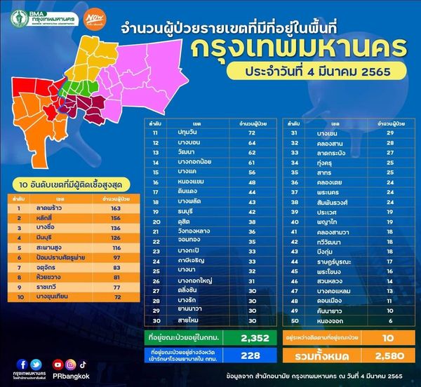 ยอดป่วยโควิด 50 เขต กทม.วันนี้พบ 5 เขตเกินร้อย ลาดพร้าว สูงสุด 163 ราย