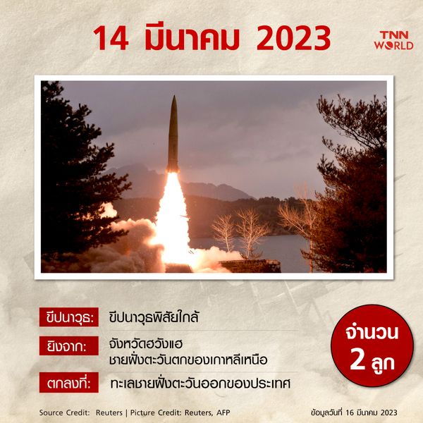 ปี 2023 เกาหลีเหนือยิงทดสอบขีปนาวุธไปแล้วกี่ลูก?