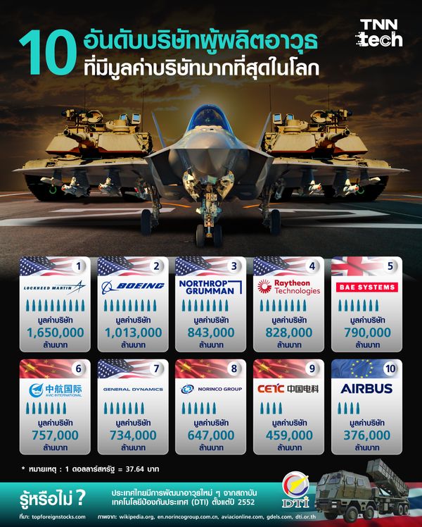 รู้จักกับ 10 บริษัทเทคโนโลยีผู้ผลิตอาวุธระดับโลก 