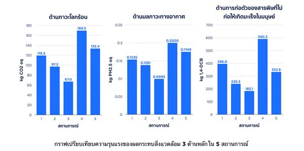 รู้หรือไม่ ที่นอนพังแล้วไปไหน ? สตาร์ตอัปไทยชี้ข้อมูลครั้งแรกของประเทศร่วมกับ สวทช.