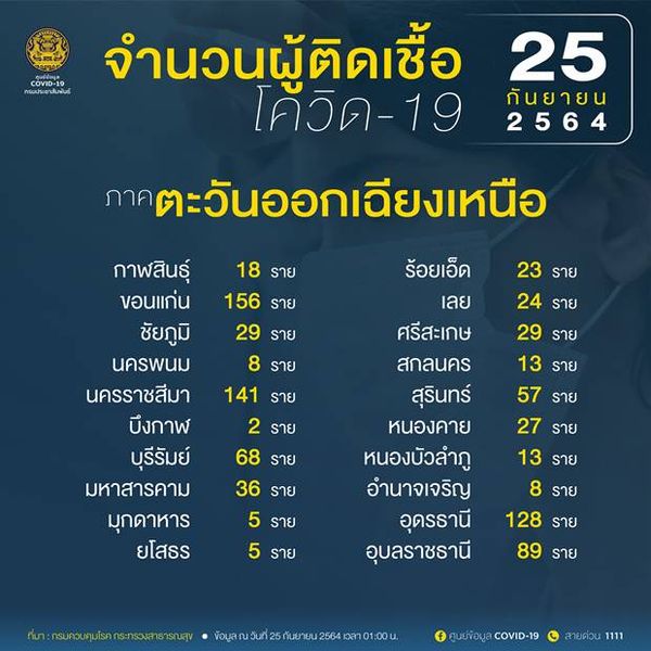 10 จังหวัดติดเชื้อโควิดรายใหม่สูงสุด กทม. วันนี้ 2,123 ราย