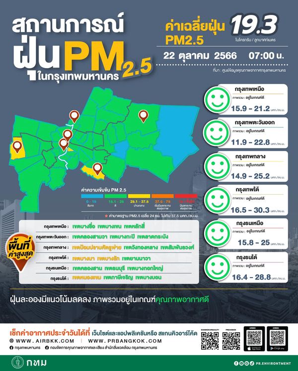 ฝุ่น PM2.5 เช้านี้ 22 ตุลาคม คนกรุงหายใจเต็มปอด ไม่เกินค่ามาตรฐาน!