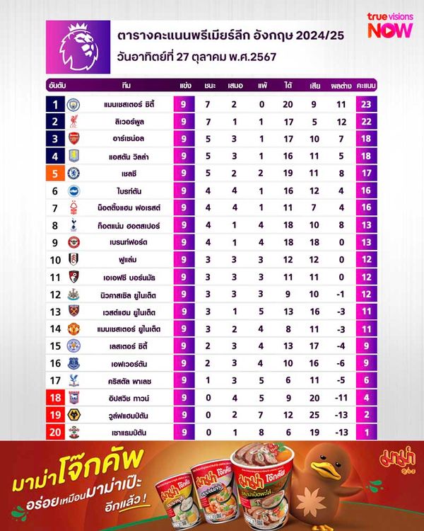 ตารางคะแนนพรีเมียร์ลีก ฤดูกาล 2024/25 สัปดาห์ที่ 9