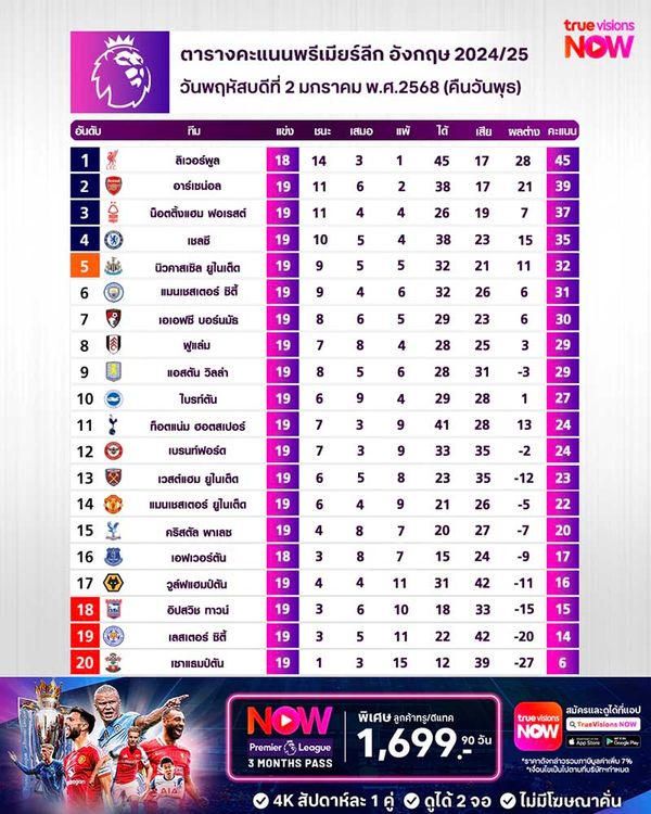 ตารางคะแนนพรีเมียร์ลีก ฤดูกาล 2024/25 สัปดาห์ที่ 19