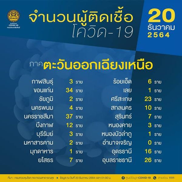 เช็ก 10 จังหวัดพบผู้ติดเชื้อโควิดรายใหม่สูงสุด กทม.วันนี้ ติดเชื้อ 408 ราย