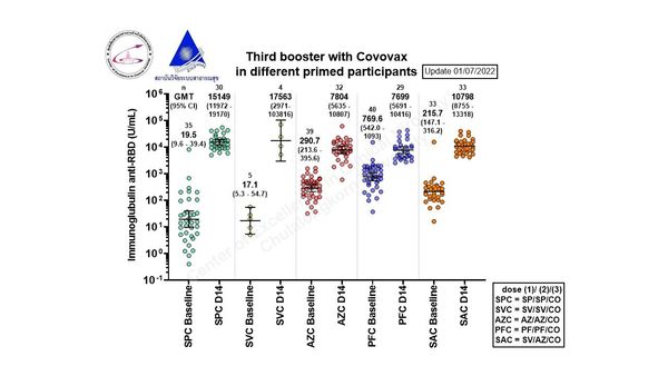 หมอยง เปิดผลวิจัยวัคซีนโควิดโคโวแวกซ์ Covovax ใช้เป็นเข็มกระตุ้นได้ดี