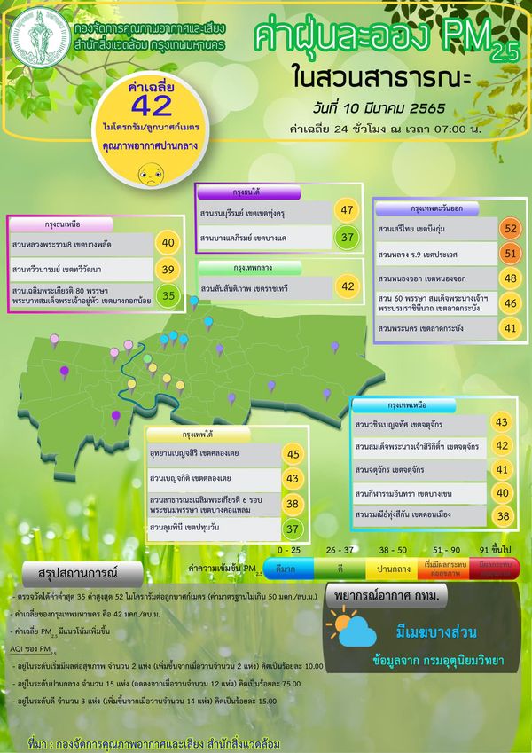 เช็กอากาศ! เช้านี้ พบค่าฝุ่น PM2.5 เกินมาตรฐาน 24 จุด เริ่มกระทบสุขภาพ