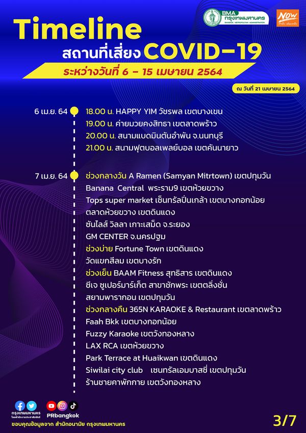 อัปเดตสถานที่เสี่ยงโควิด กทม. 6-15 เม.ย. ใครไปมาเช็กด่วน!