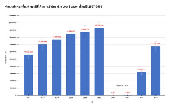 หรือไทยจะไร้ ‘โลว์ซีซัน’ หลังโควิด-โลกร้อน ทำวิถีท่องเที่ยวเปลี่ยนไป 