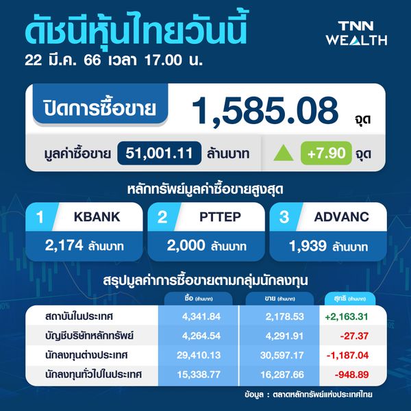 ตลาดหุ้นไทยวันนี้ 22 มี.ค. 66 ปิดบวก 7.90 จุด คลายกังวลวิกฤตแบงก์สหรัฐ