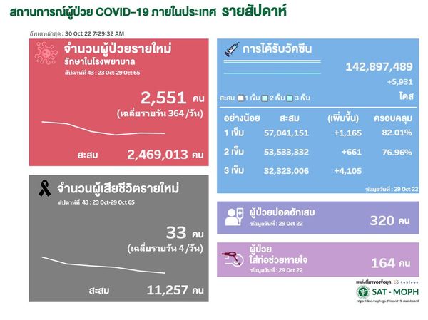 ยอดโควิด 23-29 ต.ค.65 พบผู้ติดเชื้อรักษาใน รพ. 2,551 คน เฉลี่ยวันละ 364 คน