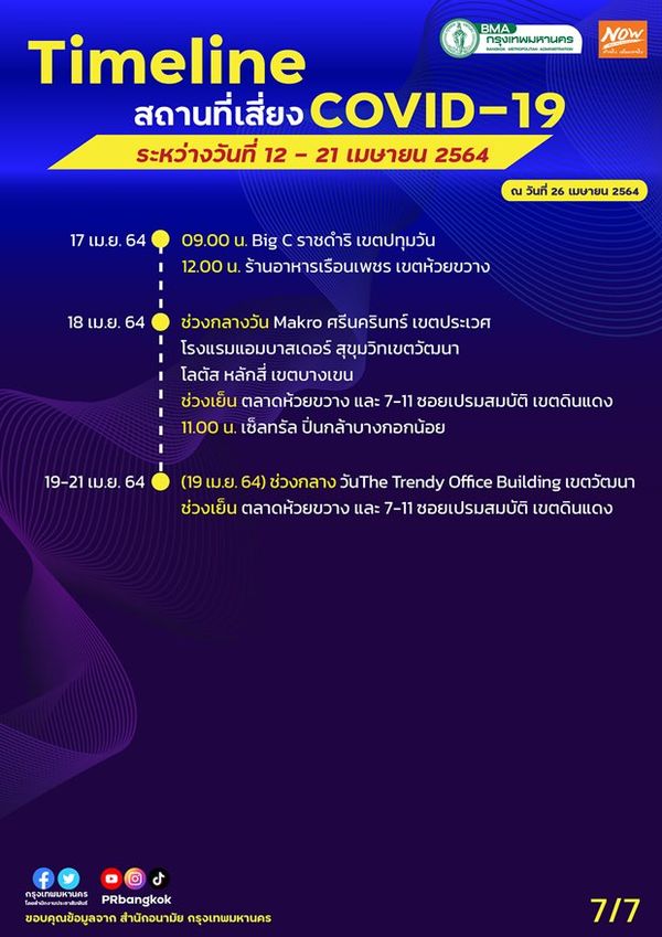 กทม.อัปเดตสถานที่เสี่ยงโควิดเพิ่มเติม ตั้งแต่ 12-21 เม.ย.2564