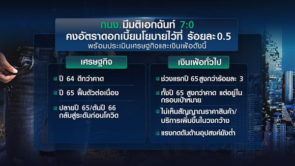 จับตาเงินเฟ้อพุ่ง กระทบผู้มีรายได้น้อย | TNN Wealth 10-02-65