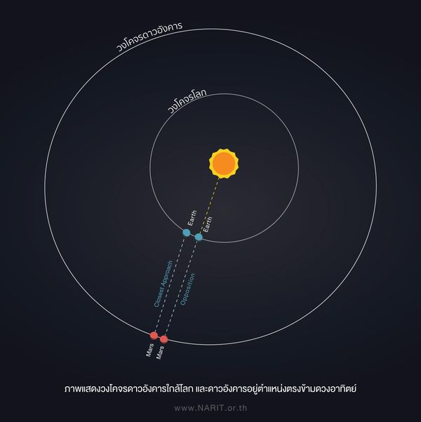 12 มกราคม 2568 ชวนชม “ดาวอังคารใกล้โลกที่สุด” สังเกตได้ด้วยตาเปล่า 
