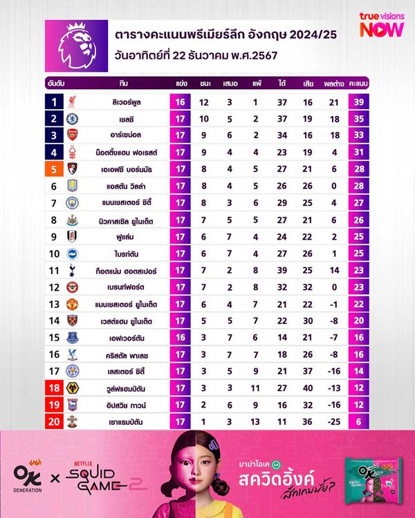 ตารางคะแนนพรีเมียร์ลีก ฤดูกาล 2024/25 สัปดาห์ที่ 17