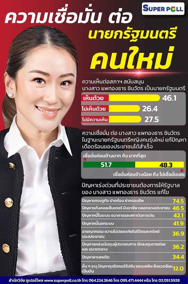 ประชาชนเชื่อมั่น “แพทองธาร” นายกรัฐมนตรีคนใหม่ ฝากเร่งแก้ปัญหาเศรษฐกิจ ปากท้อง 