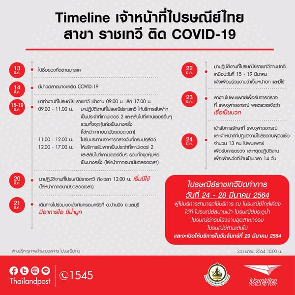 เปิดไทม์ไลน์จนท.ไปรษณีย์ราชเทวีติดโควิด พบทำหน้าที่ให้บริการรับฝาก