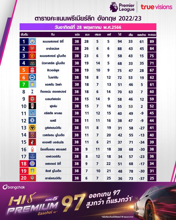 สรุปตารางคะแนนฟุตบอล 5 ลีกหลักยุโรป หลังจบฤดูกาล 2022-23