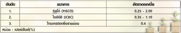 ดอกเบี้ยเงินฝาก ธนาคารไหนให้ผลตอบแทนสูงสุด?