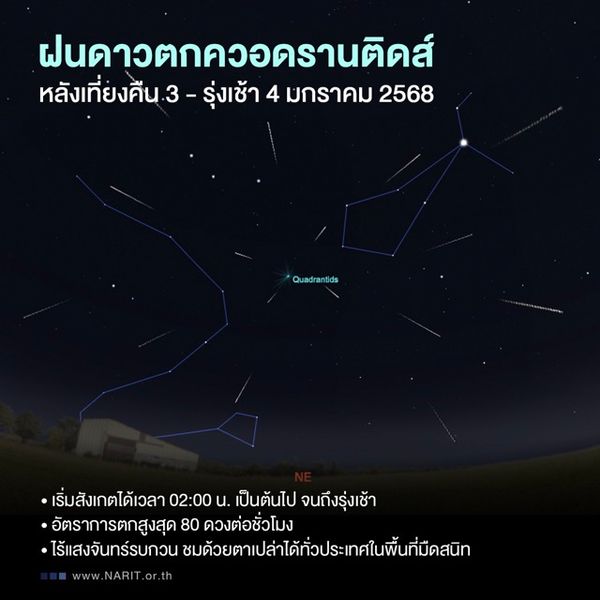 NARIT ชวนชม “ฝนดาวตกควอดรานติดส์” รับปีใหม่ หลังเที่ยงคืน 3 - รุ่งเช้า 4 ม.ค. 68