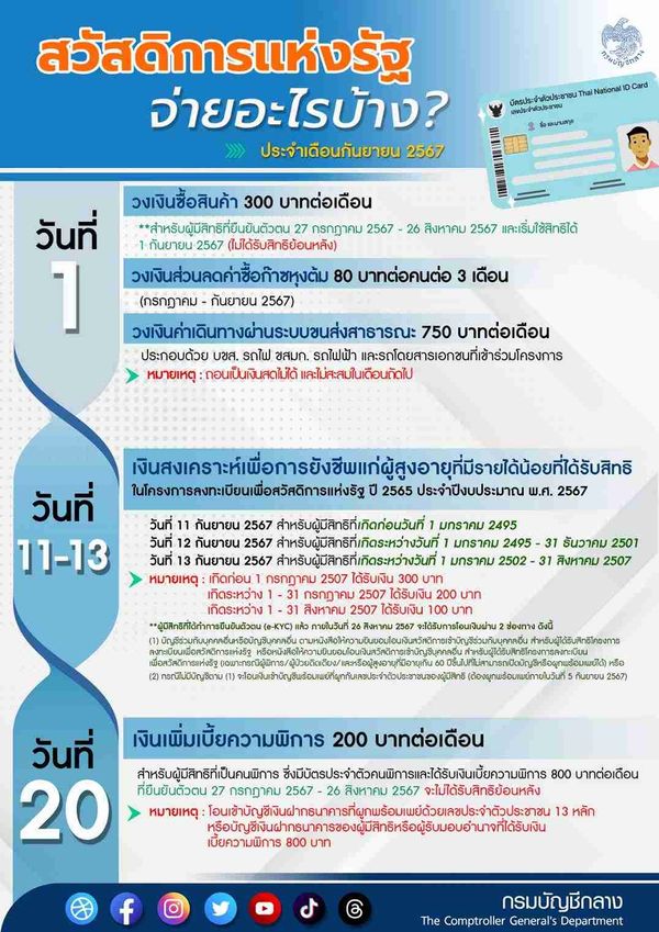 กรมบัญชีกลาง อัปเดต บัตรสวัสดิการแห่งรัฐ กันยายน 2567 จ่ายอะไรบ้าง