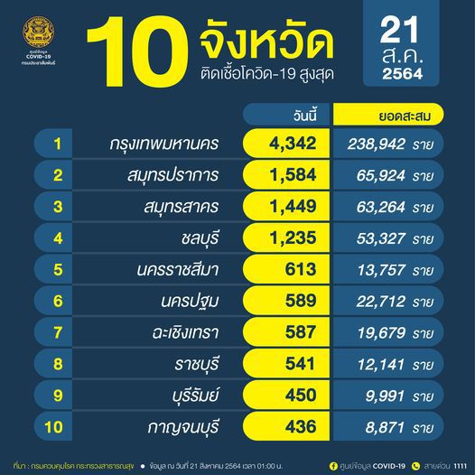 เปิด 10 จังหวัดติดโควิดสูงสุด กทม.วันเดียว 4,342 ราย