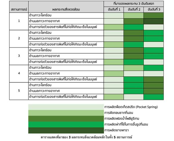 รู้หรือไม่ ที่นอนพังแล้วไปไหน ? สตาร์ตอัปไทยชี้ข้อมูลครั้งแรกของประเทศร่วมกับ สวทช.