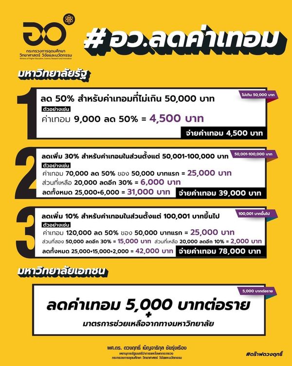 เปิดสูตรคำนวณ ลดค่าเทอม มหาวิทยาลัยรัฐ-เอกชน นศ.ต้องจ่ายกี่บาท?