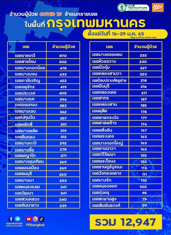 ติดครบทุกเขต! กทม.เปิดยอดป่วยโควิด 50 เขต วันนี้เขตไหนสูงสุดเช็กเลย