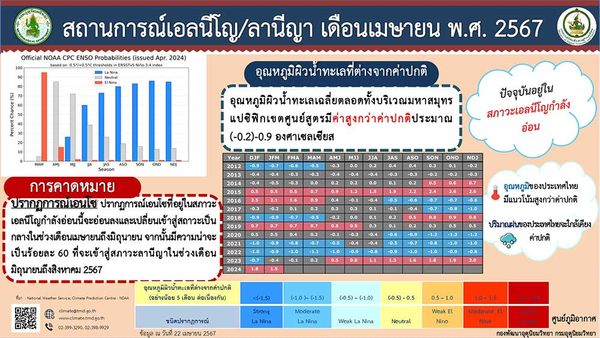 ประเทศไทยอยู่ในสภาวะ ‘เอลนีโญ’ กําลังอ่อน มีแนวโน้มอุณหภูมิสูงกว่าปกติ