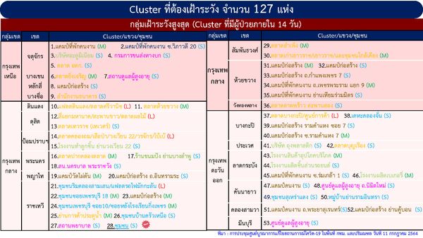 กทม.ติดเชื้อสูงสุด คลัสเตอร์ใหม่ผุดเขตราชเทวีป่วยโควิด 70 ราย