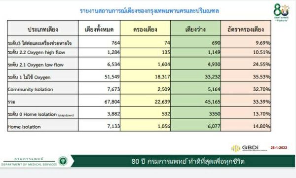 กรมการแพทย์ เปิดอัตราการครองเตียงโควิด-19 ทุกกลุ่ม ยังว่างกว่า 4 หมื่นเตียง