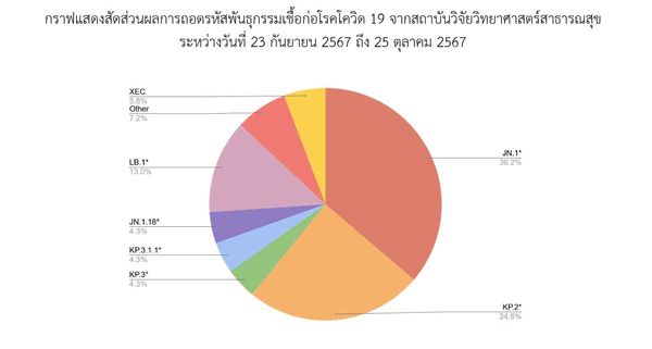 โควิดในไทย! กรมวิทย์ อัปเดต JN.1* ยังเป็นสายพันธุ์หลัก สายพันธุ์ใดต้องจับตามอง