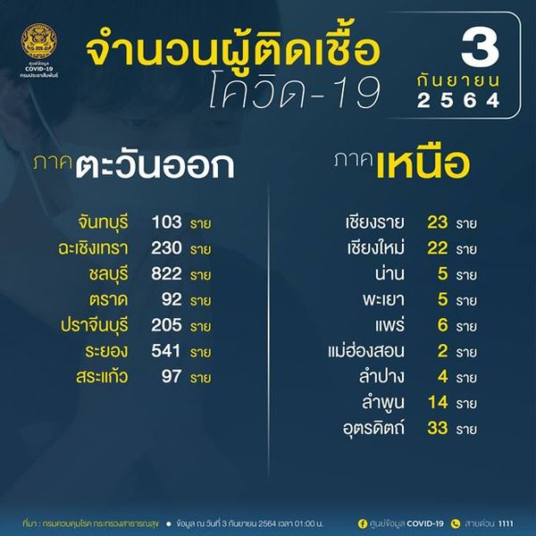 10 จังหวัดติดเชื้อโควิดรายใหม่สูงสุด กทม. วันนี้ติดเชื้อ 3,428 ราย