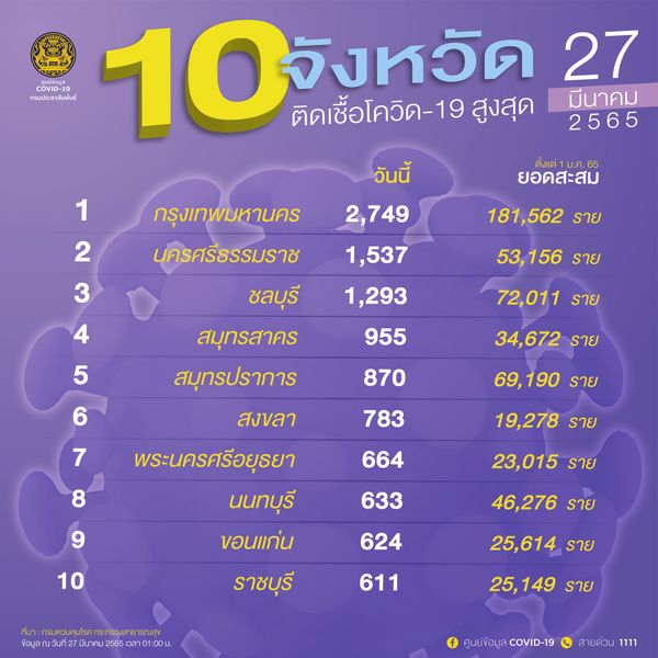 10 จังหวัดติดเชื้อโควิด-19 รายใหม่สูงสุด กทม.ยอดยังพุ่ง 2,749 ราย