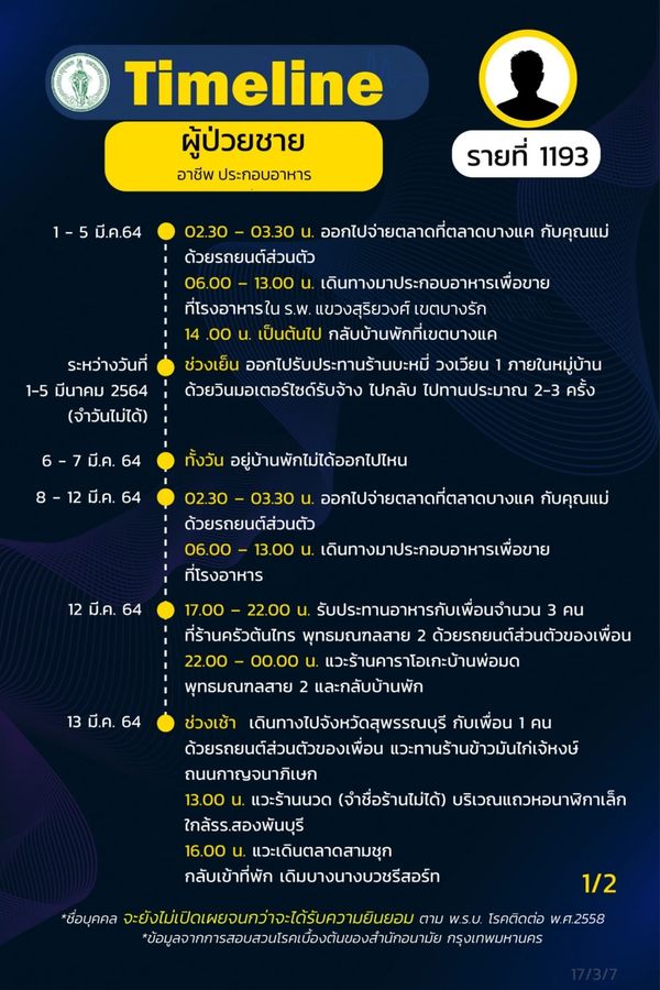 ชายขายอาหารรพ.ติดโควิด เปิดไทม์ไลน์คลัสเตอร์ตลาดบางแค 64 ราย 