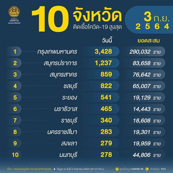 10 จังหวัดติดเชื้อโควิดรายใหม่สูงสุด กทม. วันนี้ติดเชื้อ 3,428 ราย