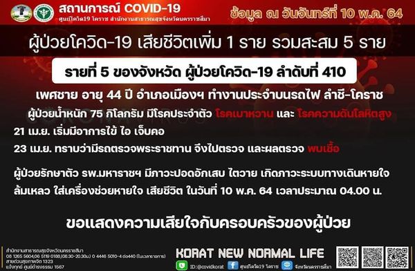 โคราชดับรายที่ 5 ติดเชื้อโควิดใหม่เพิ่มอีก 16 ราย 