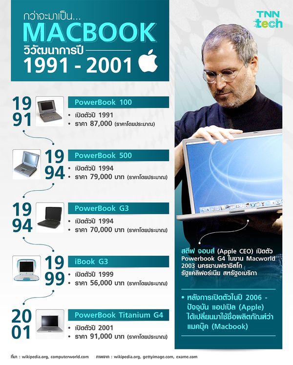 กว่าจะมาเป็น Macbook วิวัฒนาการปี 1991-2001