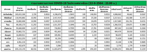 เช็กสถานการณ์โควิดอาเซียน “สิงคโปร์” อาจเผชิญระบาดระลอกใหม่