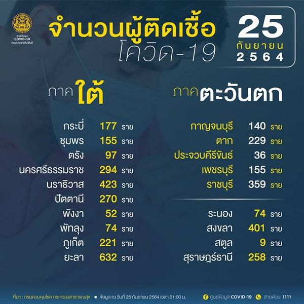 10 จังหวัดติดเชื้อโควิดรายใหม่สูงสุด กทม. วันนี้ 2,123 ราย