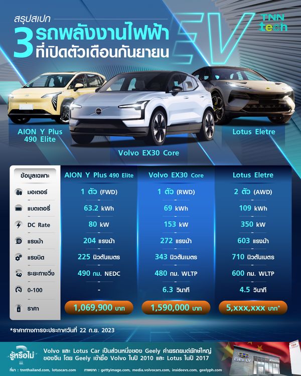 สรุปสเปก 3 EV ที่เปิดตัวในไทยเดือนกันยายน: AION Y Plus, Volvo EX30 และ Lotus Eletre !