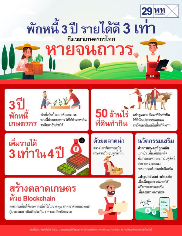 เปิดรายละเอียด นโยบายเพื่อไทย เกษตรและการประมง