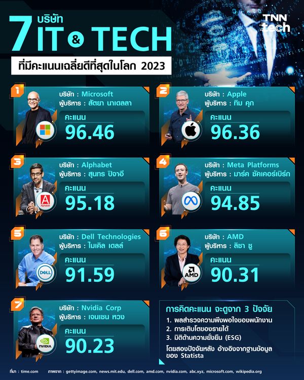 7 บริษัท IT&Tech ดีที่สุดในโลก 2023 !!  จัดอันดับโดยนิตยสาร TIME และเว็บไซต์สถิติ Statista 