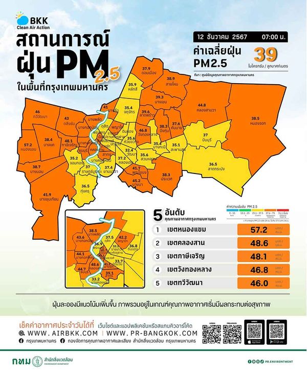 กทม. ฝุ่นคลุ้ง! วันนี้เกินมาตรฐาน 33 พื้นที่ เช็กเลยเขตไหนโดนผลกระทบ