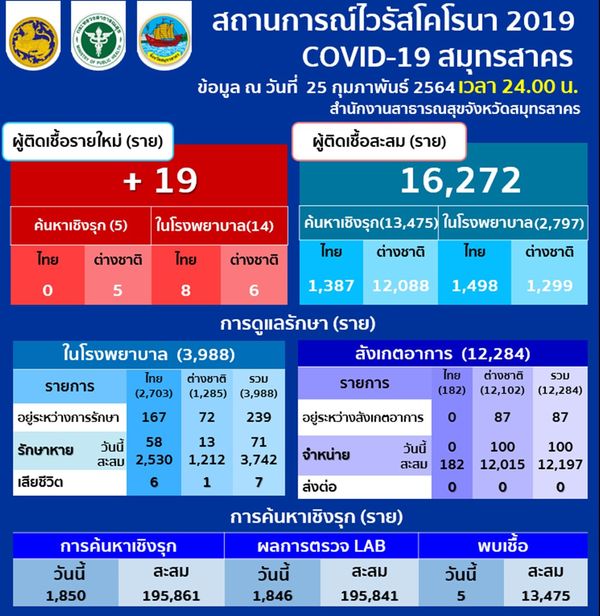  สัญญาณดี! สมุทรสาคร พบผู้ติดเชื้อโควิด 19 ราย