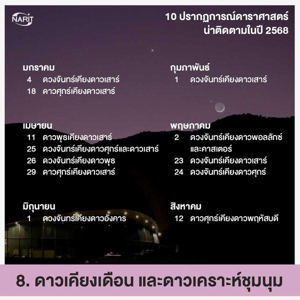 10 ปรากฏการณ์ดาราศาสตร์ที่น่าติดตามปี 2568 รอชมจันทรุปราคาเต็มดวงในรอบ 3 ปี