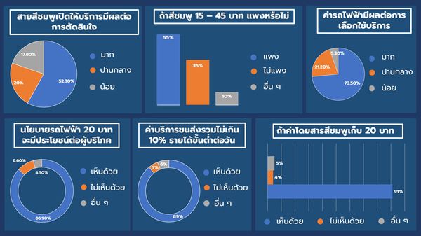 เปิดผลสำรวจ พบผู้บริโภค 90% อยากให้รถไฟฟ้าสีชมพู  ราคา 20 บาท